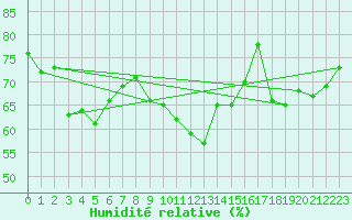 Courbe de l'humidit relative pour Lahr (All)