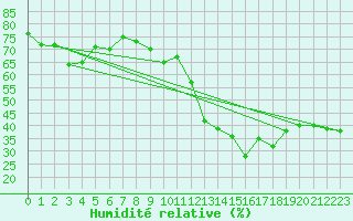 Courbe de l'humidit relative pour Mont-Saint-Vincent (71)
