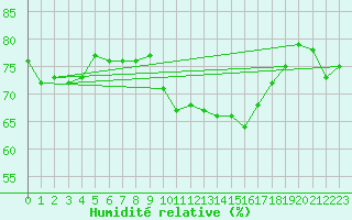 Courbe de l'humidit relative pour Saint-Georges-d'Oleron (17)