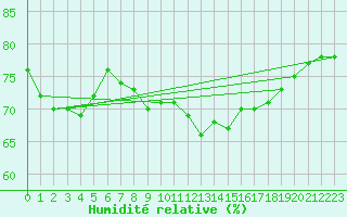 Courbe de l'humidit relative pour Coleshill