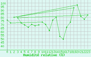 Courbe de l'humidit relative pour Monte S. Angelo
