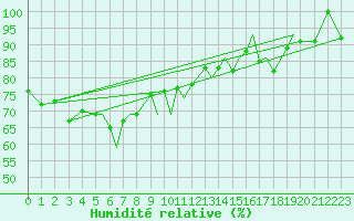 Courbe de l'humidit relative pour Sogndal / Haukasen