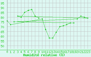 Courbe de l'humidit relative pour Filton