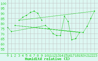 Courbe de l'humidit relative pour Angers-Marc (49)