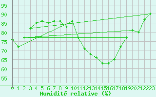 Courbe de l'humidit relative pour Madridejos