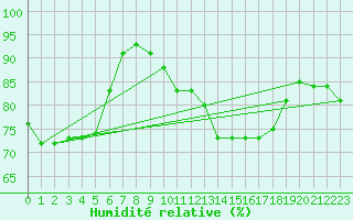 Courbe de l'humidit relative pour Nieuw Beerta Aws