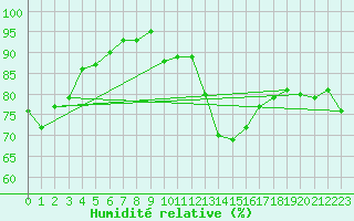 Courbe de l'humidit relative pour Kalwang
