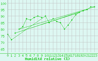 Courbe de l'humidit relative pour Avord (18)