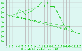 Courbe de l'humidit relative pour Titlis