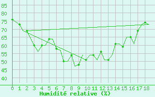 Courbe de l'humidit relative pour Enfidha Hammamet