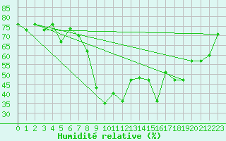 Courbe de l'humidit relative pour Tampere Harmala