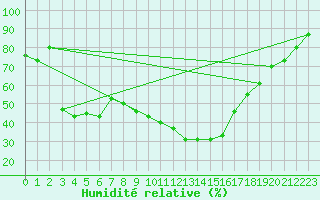 Courbe de l'humidit relative pour Troyes (10)