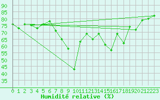 Courbe de l'humidit relative pour Hyres (83)
