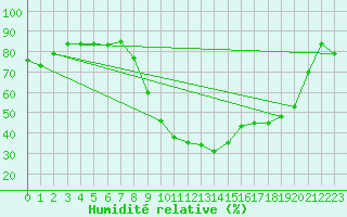 Courbe de l'humidit relative pour Croisette (62)