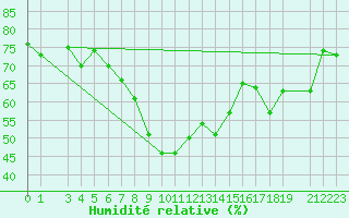Courbe de l'humidit relative pour Setif
