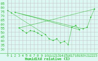 Courbe de l'humidit relative pour Hemling