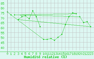 Courbe de l'humidit relative pour Adelboden