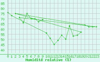 Courbe de l'humidit relative pour Elm