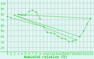 Courbe de l'humidit relative pour Anglars St-Flix(12)