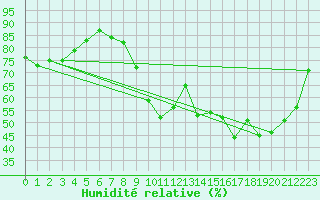 Courbe de l'humidit relative pour Lyon - Bron (69)
