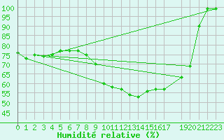 Courbe de l'humidit relative pour Twenthe (PB)