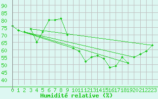 Courbe de l'humidit relative pour Vernouillet (78)