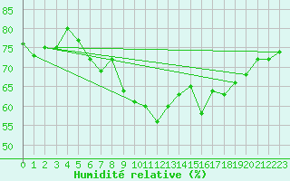 Courbe de l'humidit relative pour Emden-Koenigspolder