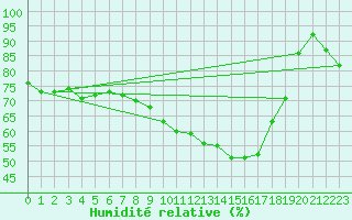 Courbe de l'humidit relative pour Lanvoc (29)