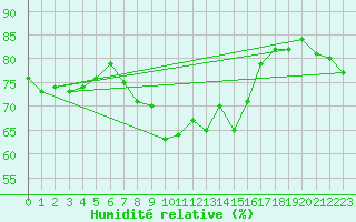 Courbe de l'humidit relative pour Marknesse Aws