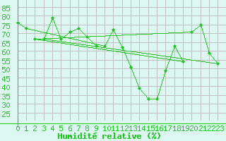 Courbe de l'humidit relative pour Ile du Levant (83)