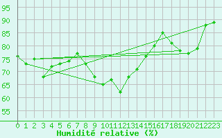 Courbe de l'humidit relative pour Formigures (66)