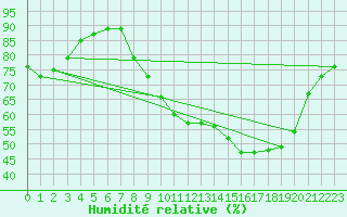 Courbe de l'humidit relative pour Beauvais (60)