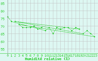 Courbe de l'humidit relative pour Herbault (41)