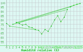 Courbe de l'humidit relative pour Faaroesund-Ar
