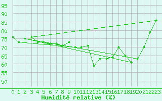 Courbe de l'humidit relative pour Saint-Dizier (52)
