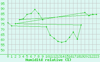 Courbe de l'humidit relative pour Wels / Schleissheim