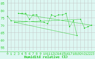 Courbe de l'humidit relative pour Saittarova
