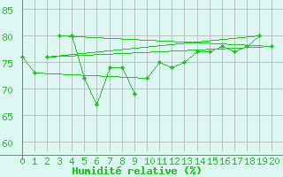 Courbe de l'humidit relative pour Sand Heads