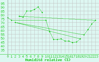 Courbe de l'humidit relative pour Orlans (45)