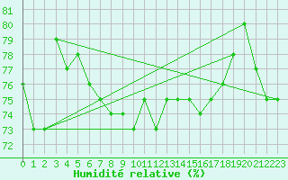 Courbe de l'humidit relative pour Saint-Jean-de-Vedas (34)