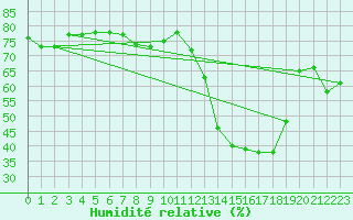 Courbe de l'humidit relative pour Shoeburyness