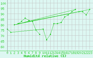 Courbe de l'humidit relative pour le bateau DBFH