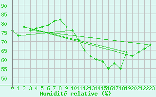 Courbe de l'humidit relative pour Melun (77)