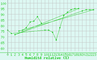 Courbe de l'humidit relative pour Belfort (90)