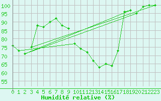 Courbe de l'humidit relative pour Cap Cpet (83)