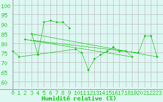 Courbe de l'humidit relative pour Ouessant (29)