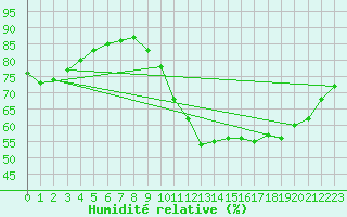 Courbe de l'humidit relative pour Corsept (44)