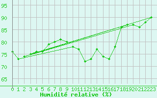 Courbe de l'humidit relative pour Helgoland