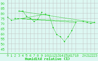 Courbe de l'humidit relative pour Santa Maria, Val Mestair