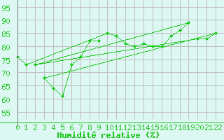 Courbe de l'humidit relative pour Scottsdale No. 2